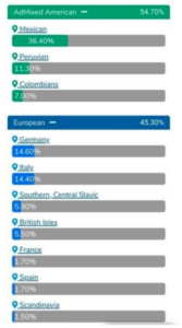 DNA test results showing 54.70% Admixed American and 45.30% European ancestry